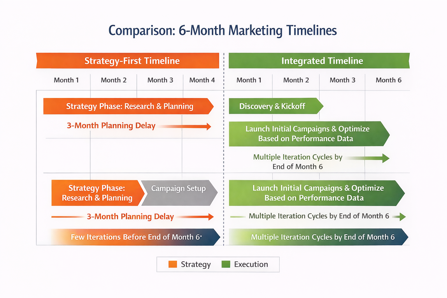 Side-by-side Gantt chart comparing 6‑month marketing timelines, showing a strategy‑first model with months of planning before execution versus an integrated model launching campaigns early and iterating multiple times within six months.