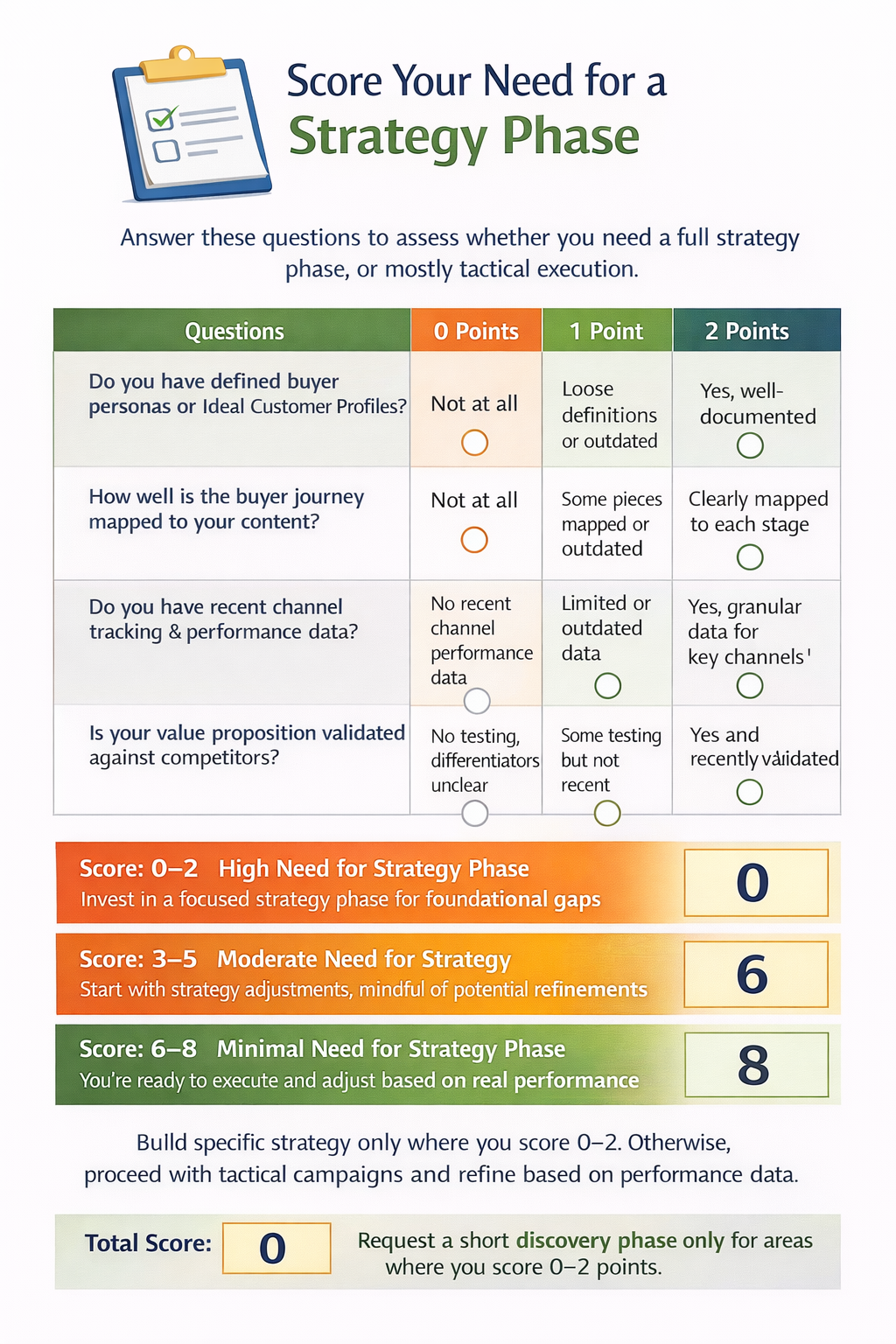 Self-assessment checklist with four scored questions helping businesses determine their need for a strategy phase, offering guidance based on total score from low to high need.