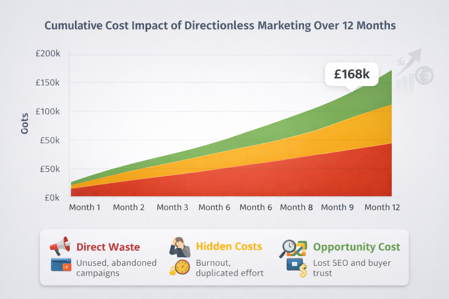 Chart showing cumulative costs of directionless marketing over 12 months, totaling £168k. Sections highlight direct waste, hidden costs, and opportunity cost with labeled icons and a stacked area graph showing monthly increases.