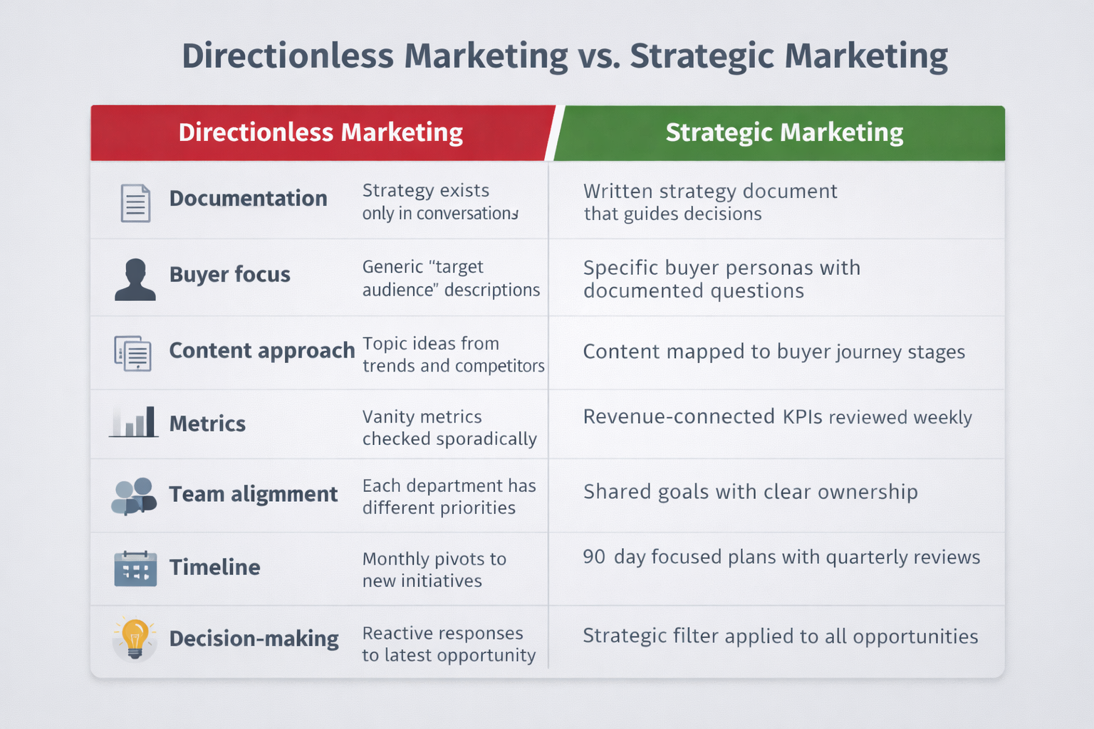 Side-by-side comparison chart showing key differences between directionless and strategic marketing across eight attributes, including documentation, buyer focus, metrics, and team alignment. Strategic marketing is shown as structured and revenue-driven; directionless marketing is reactive and fragmented.