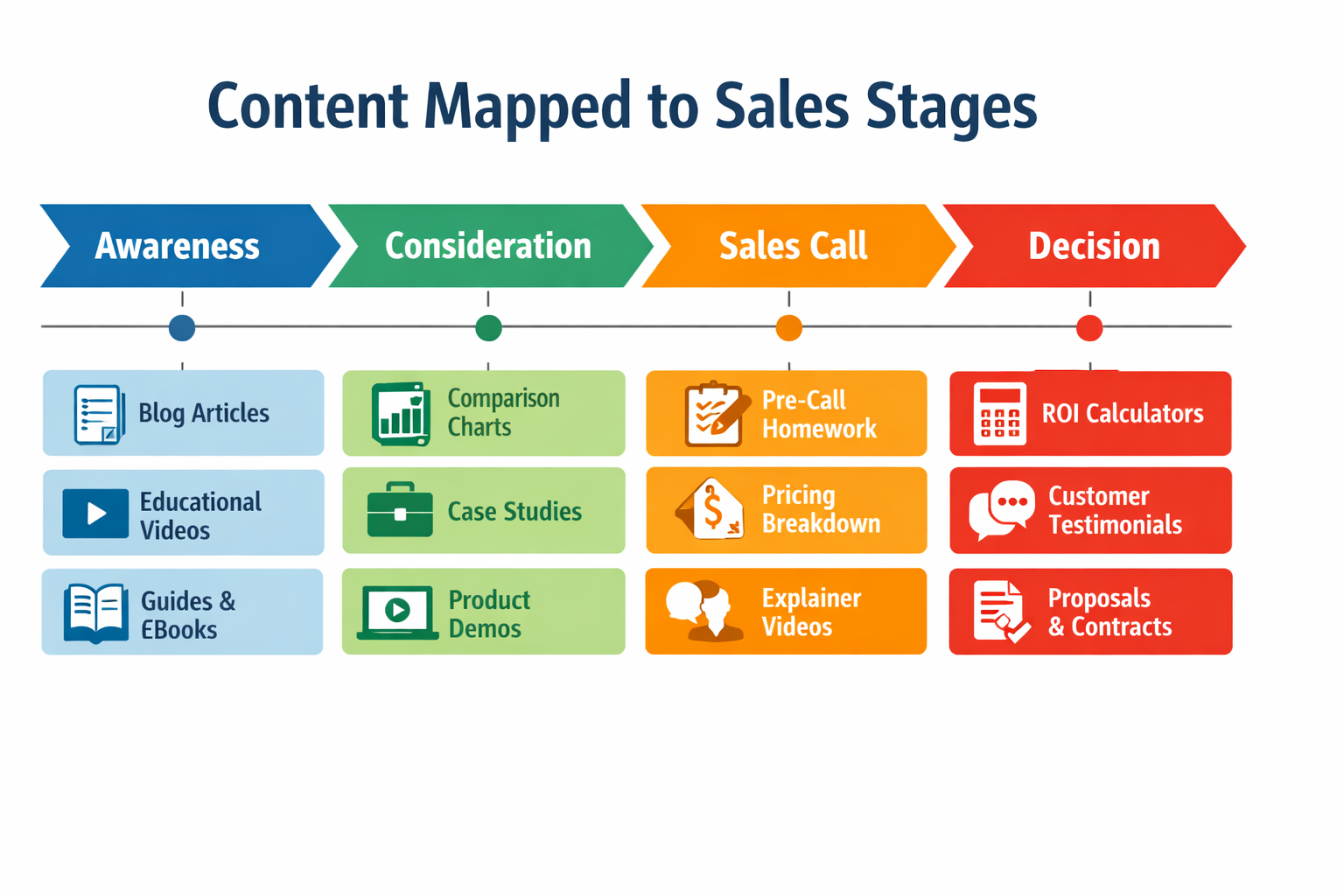 Infographic showing types of marketing content mapped to four sales stages: Awareness, Consideration, Sales Call, and Decision, each with specific content types like blog articles, case studies, pricing breakdowns, and ROI calculators.