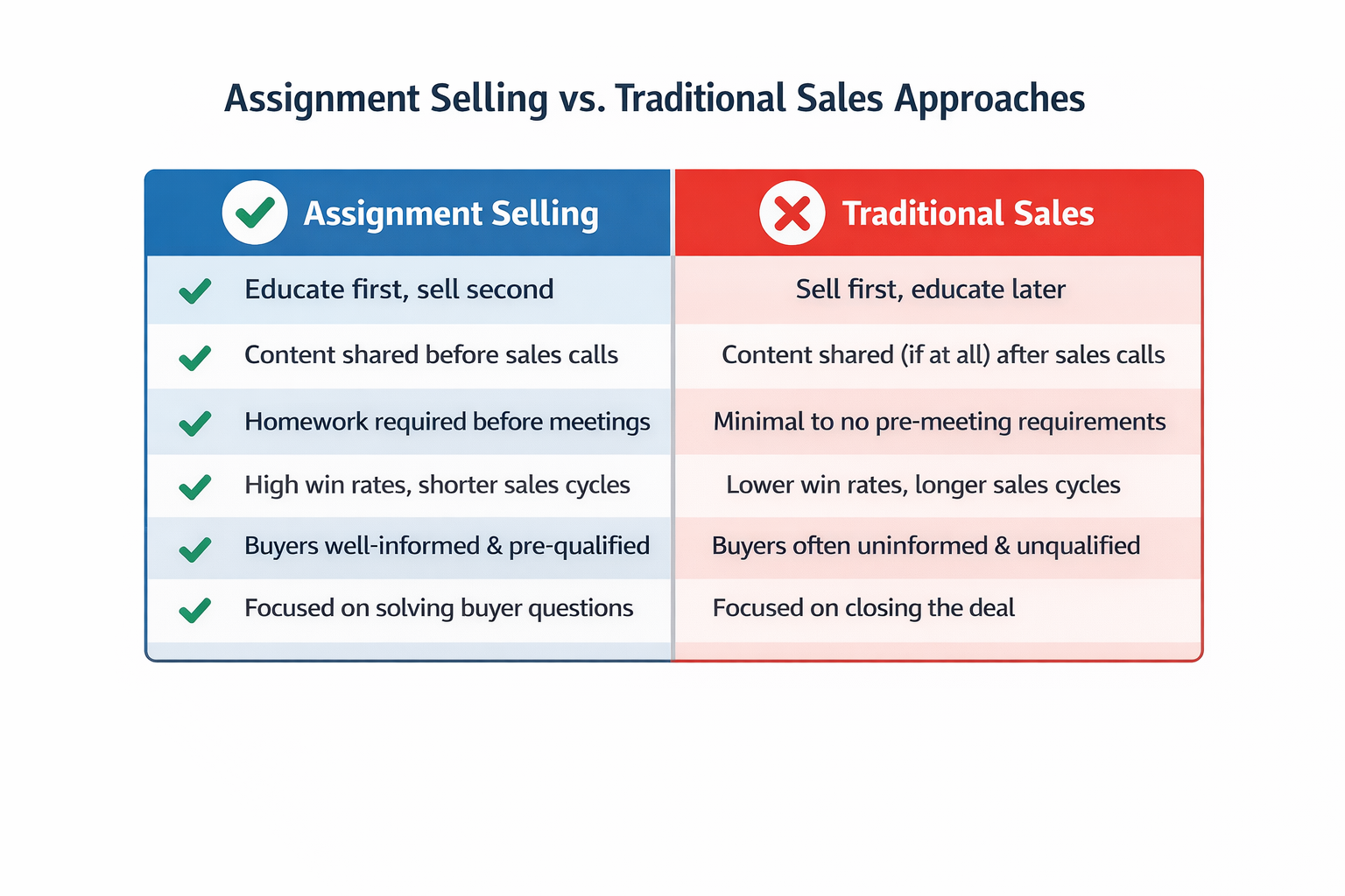 Comparison table showing differences between Assignment Selling and Traditional Sales approaches, with green checkmarks highlighting proactive buyer education and red Xs showing reactive, outdated sales tactics.
