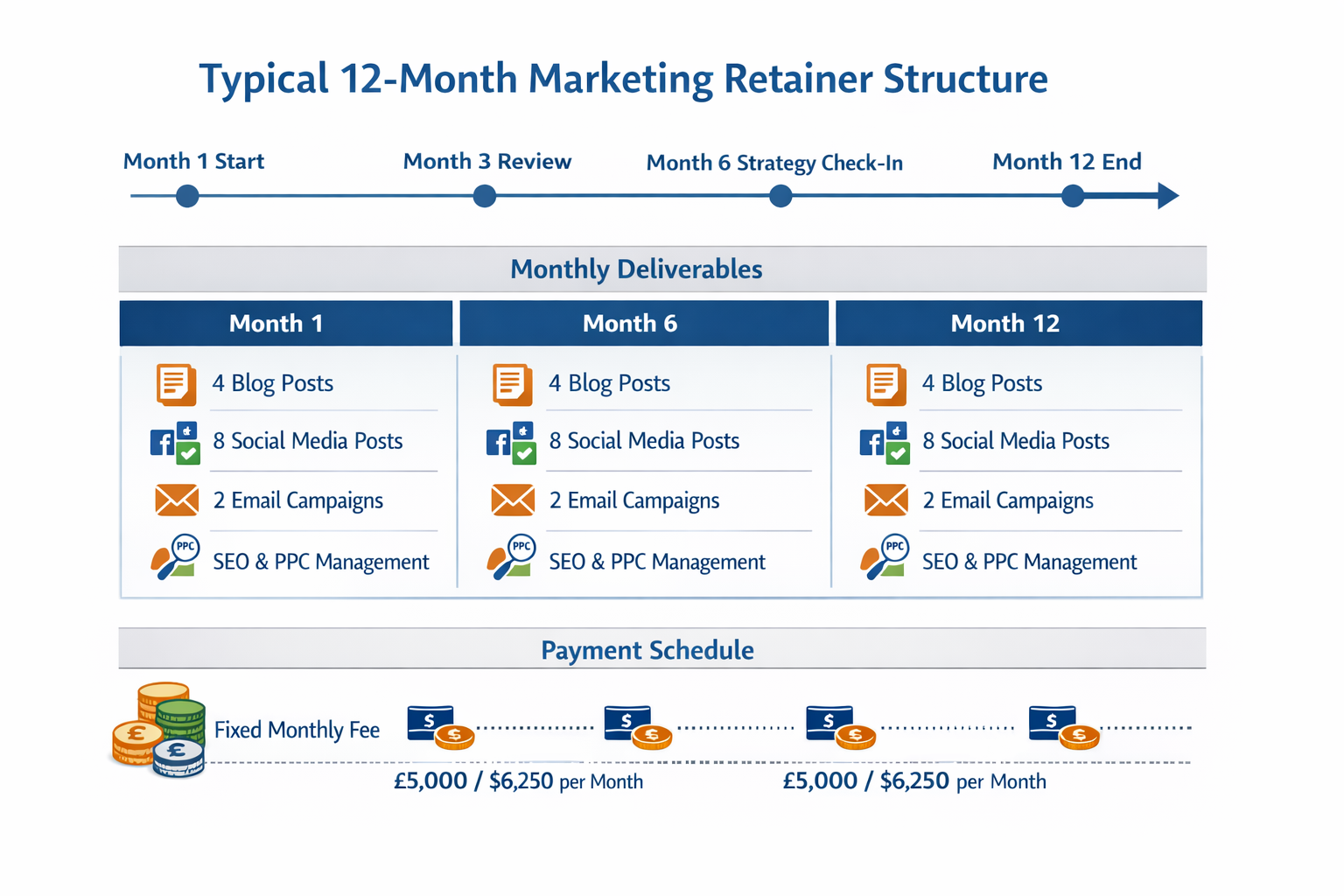 Visual breakdown of a 12-month marketing retainer agreement showing monthly deliverables and payment structure