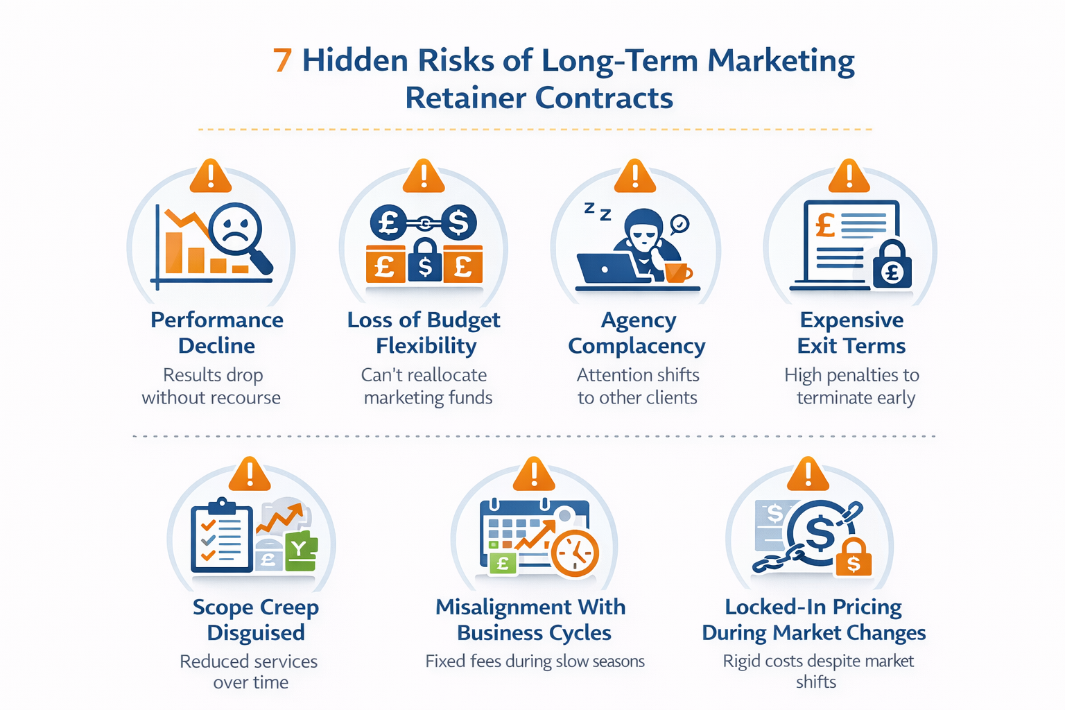 Infographic showing seven hidden dangers of long-term marketing retainer contracts with warning icons