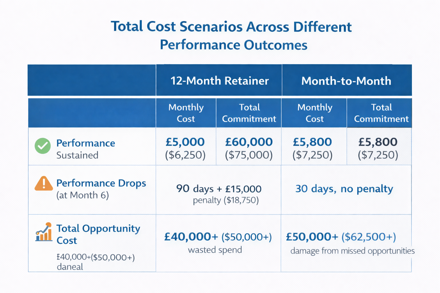 Comparison table showing real costs of long-term vs. month-to-month retainers across different performance scenarios