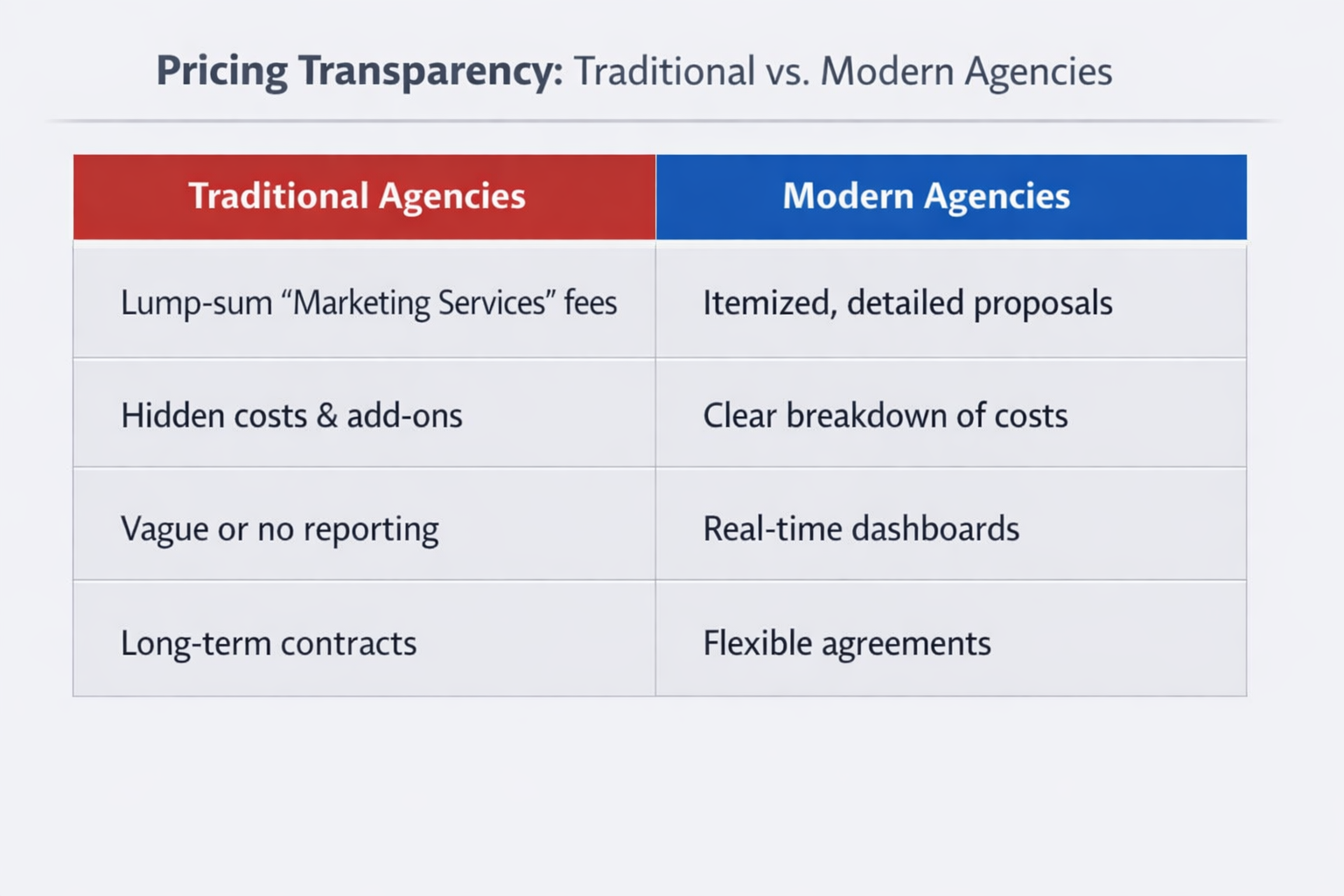 Side-by-side comparison table showing pricing transparency differences between traditional marketing agencies and modern agencies, including itemized proposals, reporting access, contract flexibility, and visibility of costs