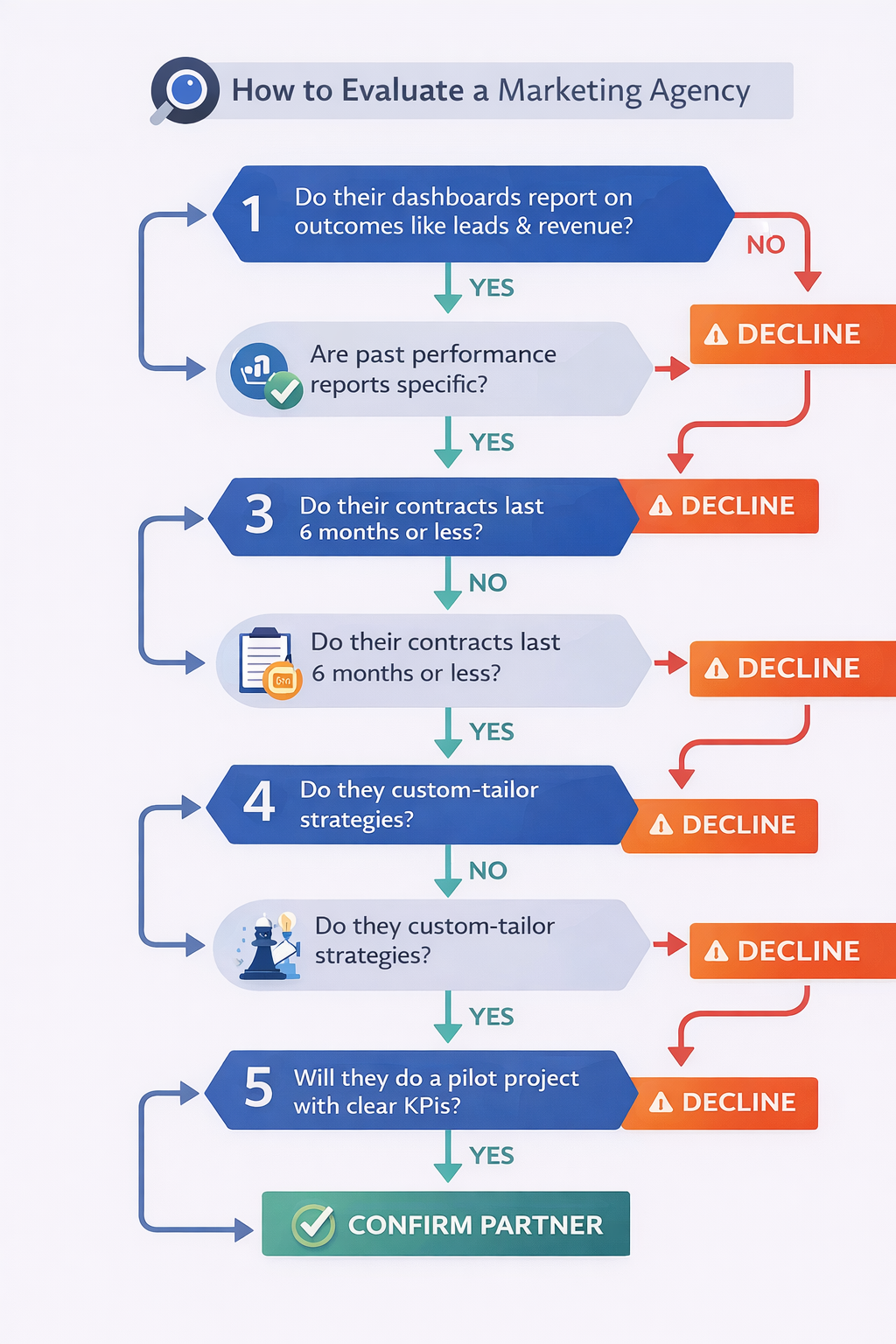 Decision-tree flowchart showing a five-step process for evaluating marketing agencies, with yes/no paths based on transparency, performance data, contract length, strategic fit, and willingness to run pilot projects, ending in confirm partner or decline