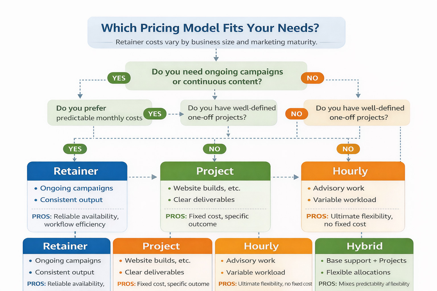 Decision tree flowchart guiding businesses to choose between retainer, project, hourly, or hybrid pricing models based on ongoing needs, predictability, and project scope.
