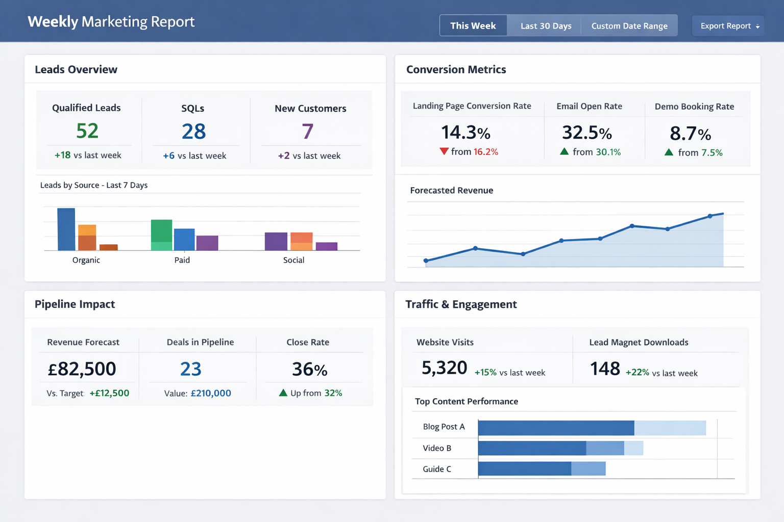 Example weekly marketing dashboard showing lead metrics, conversion rates, and campaign performance