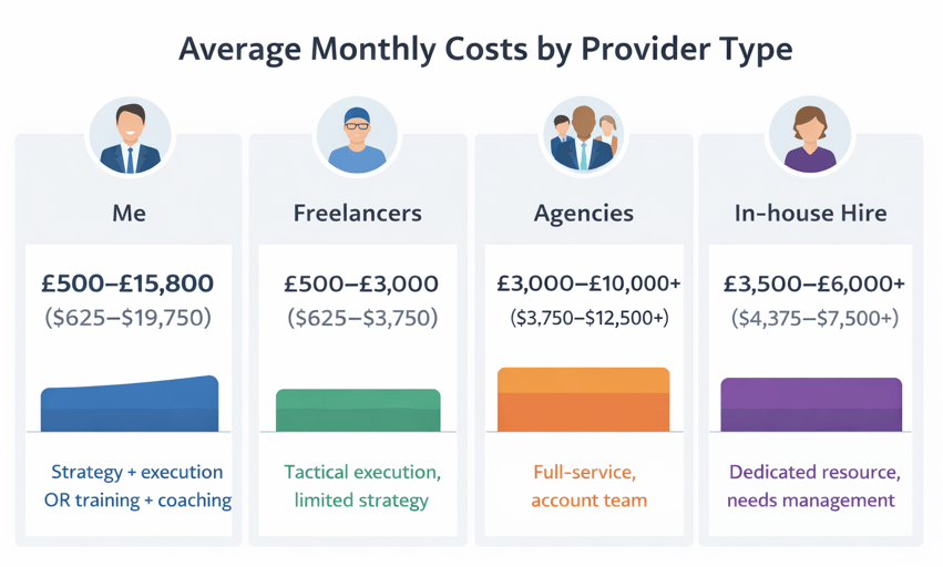 Infographic comparing average monthly costs of marketing support options—consultant, freelancers, agencies, and in-house hire—showing typical price ranges and what’s included, such as strategy, execution, account teams, and knowledge transfer.