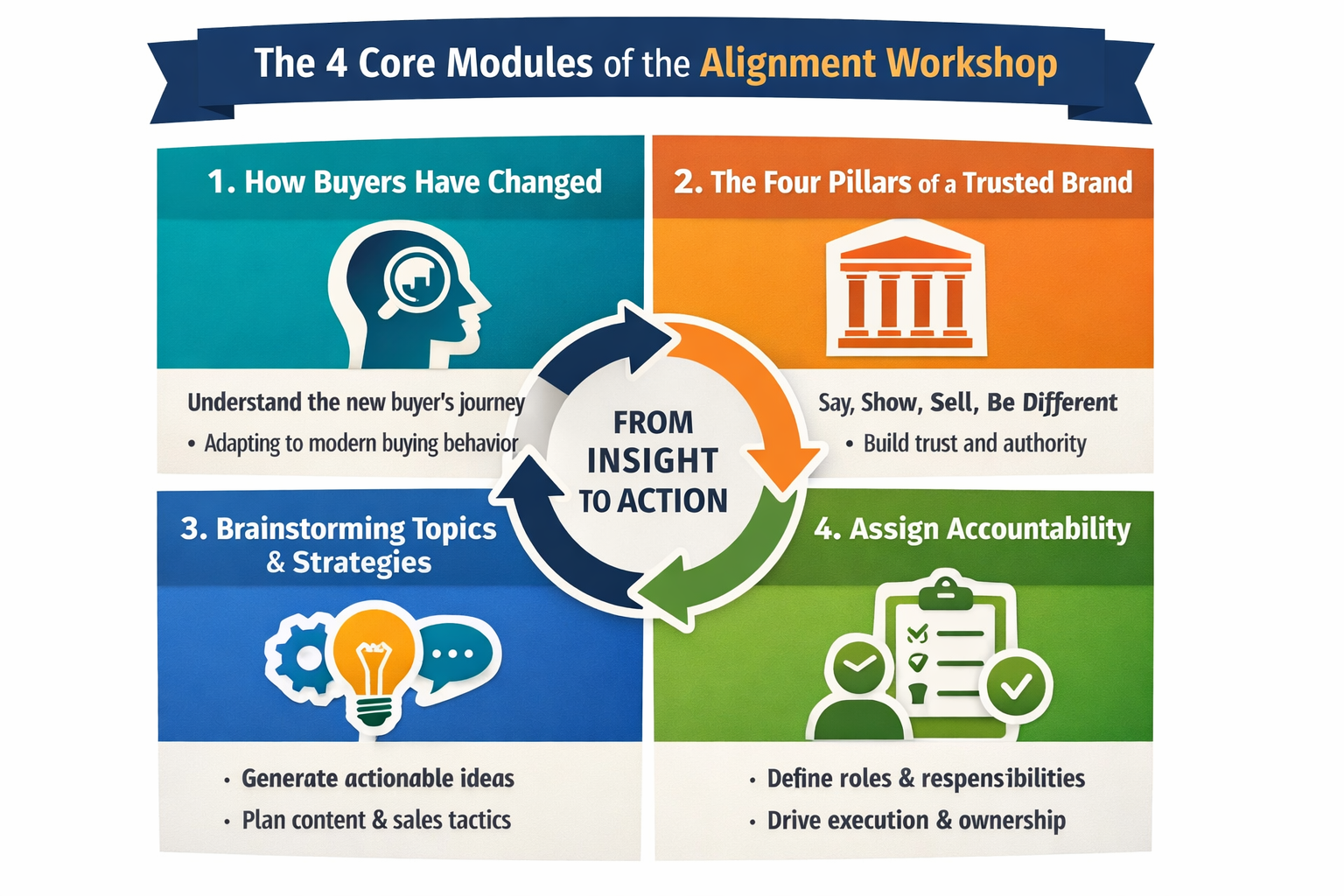 Four-module structure of Endless Customers Alignment Workshop showing progression from buyer understanding to role clarity