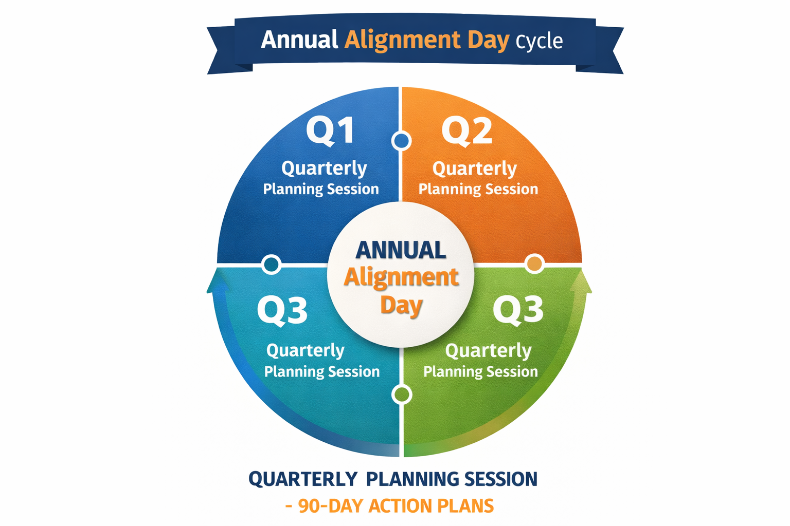 Circular diagram showing annual Alignment Workshop with four quarterly planning sessions throughout the year