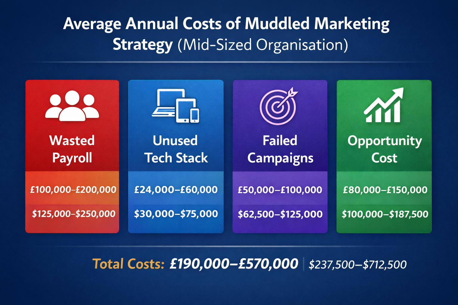 Infographic showing four cost categories—wasted payroll, unused tech stack, failed campaigns, and opportunity cost—with cost ranges for mid-sized companies totalling £190,000–£570,000 ($237,500–$712,500) annually.
