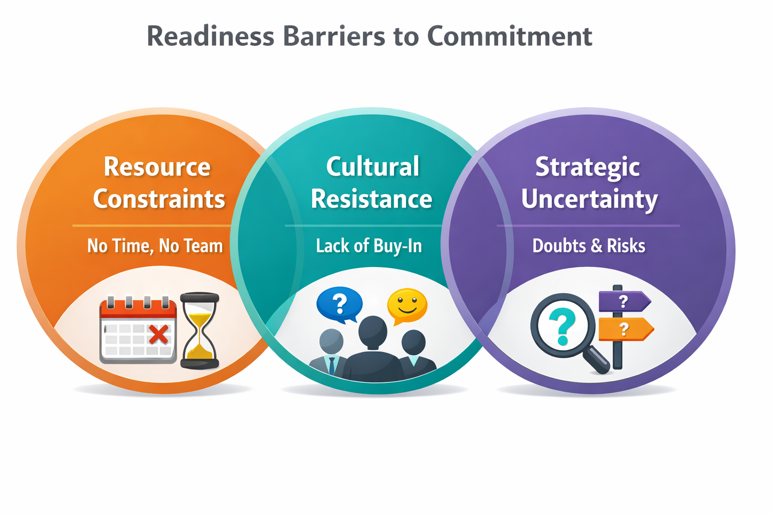 Three circular icons representing resource, cultural, and strategic barriers to marketing method commitment