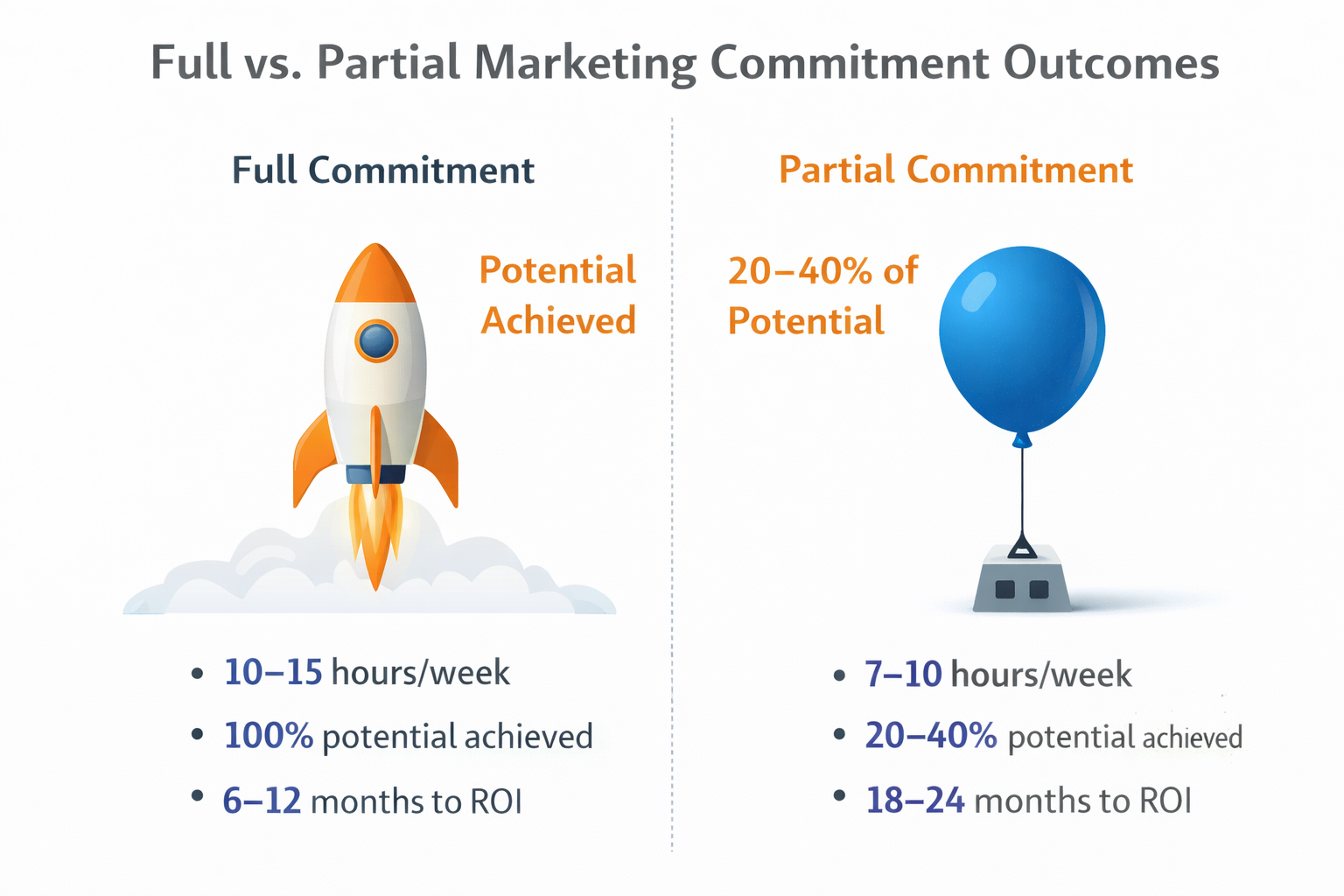 Side-by-side visual of a rocket (full commitment) vs. a balloon tied to a weight (partial commitment), highlighting hours/week, potential achieved, and time to ROI for each approach.