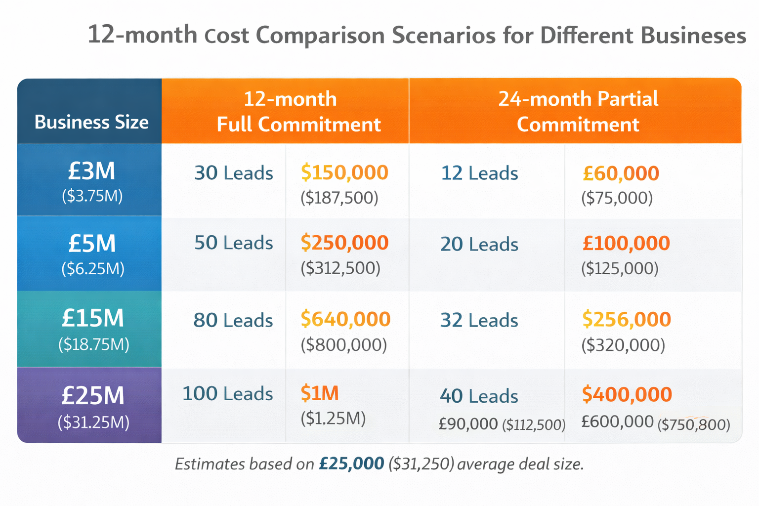 Table comparing 12‑month full commitment vs. 24‑month partial marketing commitment across different business sizes, showing leads generated, revenue impact, and opportunity cost at each size level.