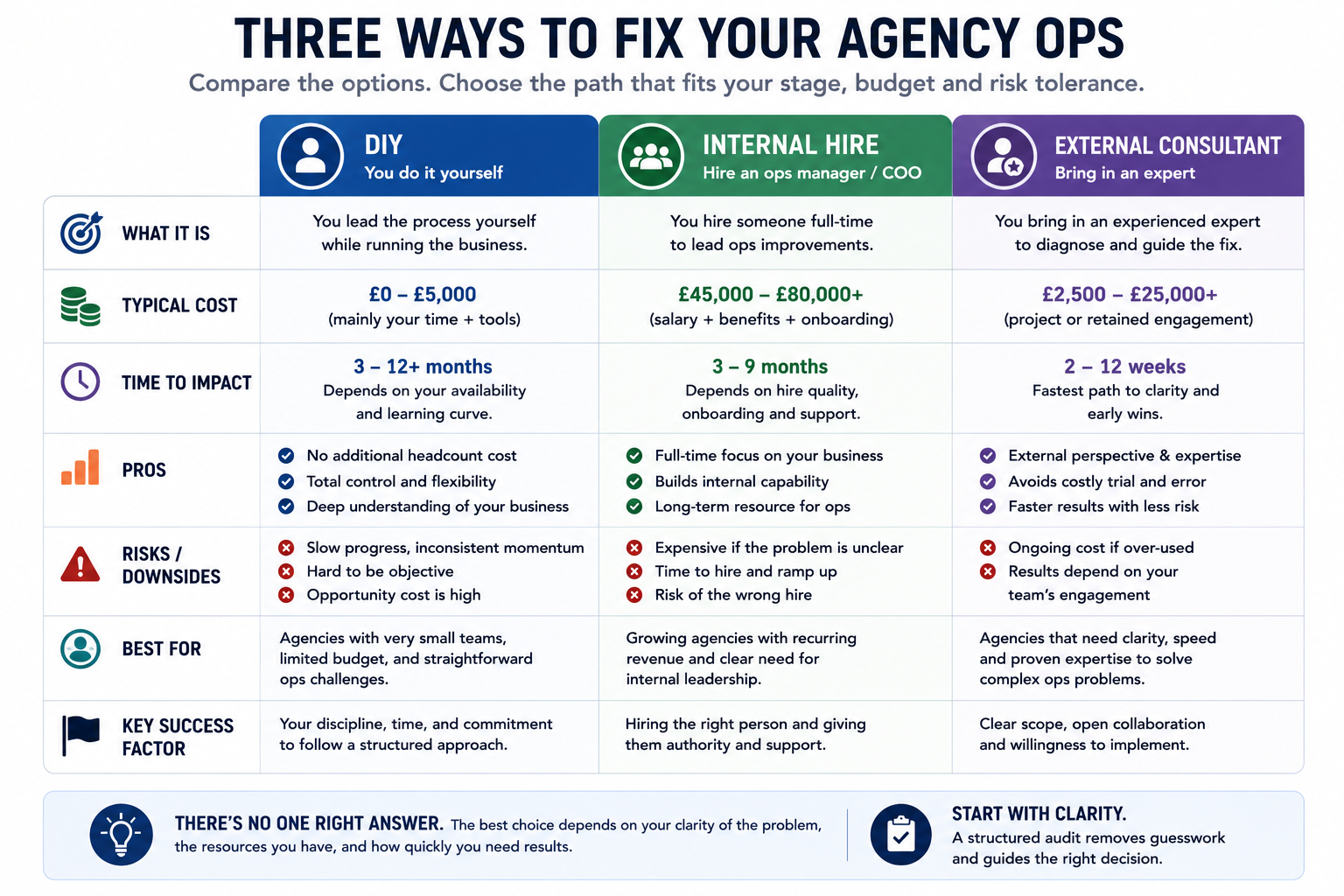 Comparison of DIY, internal hire, and external consultant options for fixing agency operations.