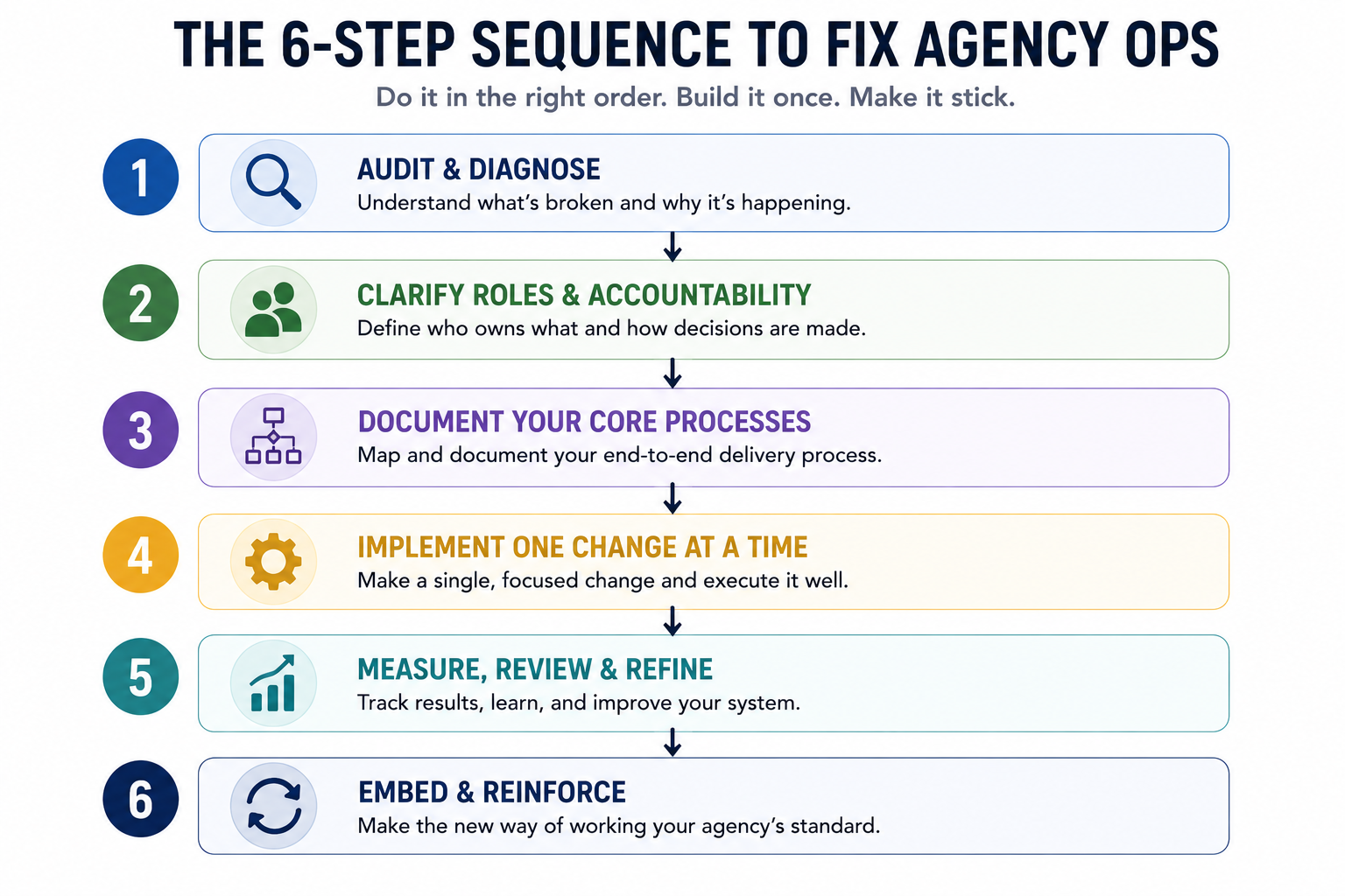 Six-step flowchart for fixing agency operations in the correct sequence.