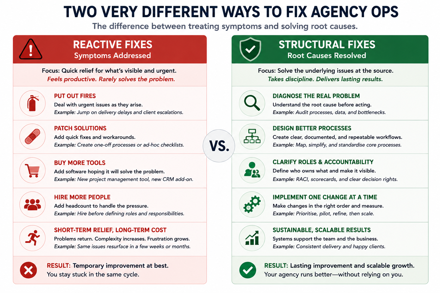 Diagram comparing reactive and structural approaches to fixing agency operations, contrasting symptom-focused actions such as hiring, new tools, and firefighting against root-cause solutions like audits, accountability, documented processes, and controlled implementation.