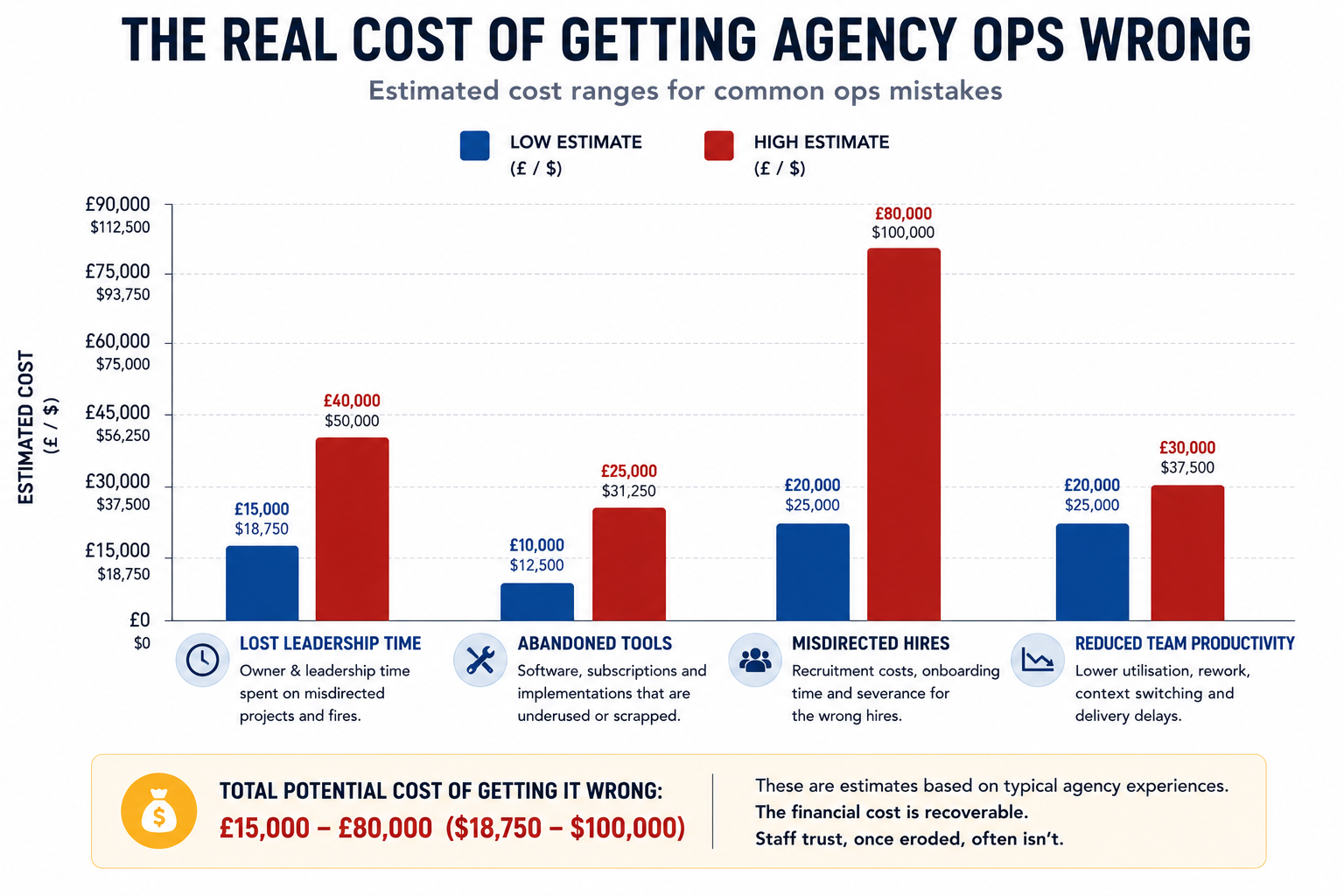 Bar chart showing estimated cost ranges for four common agency ops mistakes.