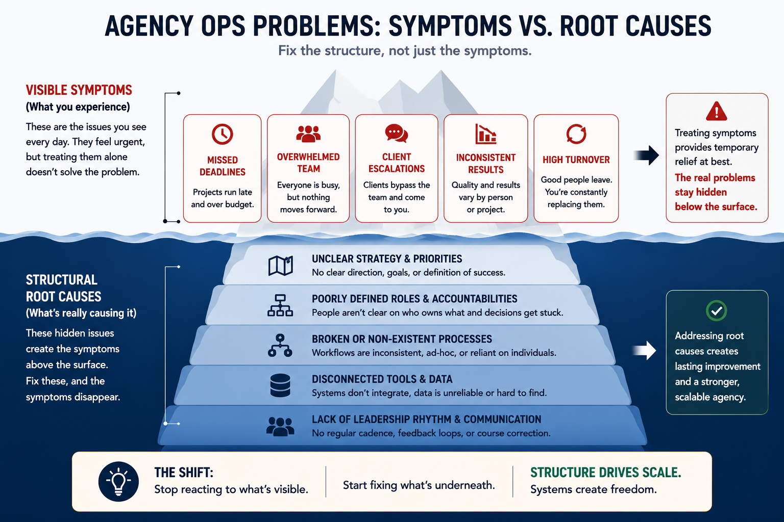 Illustration showing how agency ops symptoms relate to underlying structural causes