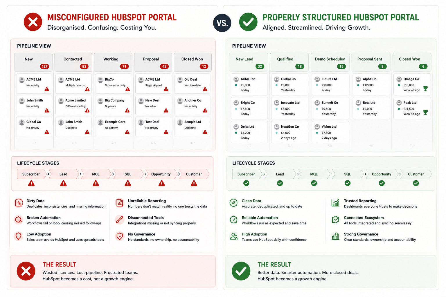 Side-by-side diagram of a misconfigured HubSpot portal versus a properly structured one, showing clean pipelines and lifecycle stages. The misconfigured side includes duplicate records, inconsistent lifecycle stages, broken workflows, unreliable reporting, and disconnected integrations. The properly structured side shows clearly defined lifecycle stages, accurate deal pipelines, clean data, reliable automation, trusted reporting, and strong governance, illustrating how a well-configured HubSpot portal supports adoption, efficiency, and growth.