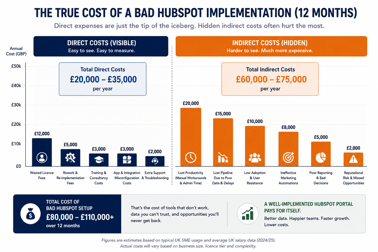 Bar chart comparing direct and hidden indirect costs of a bad HubSpot implementation over a 12-month period