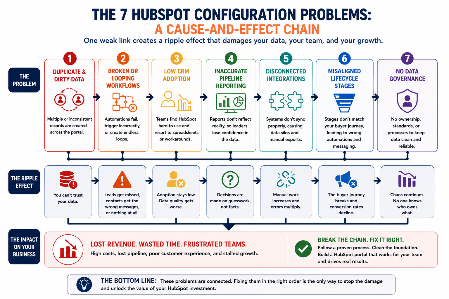 Infographic illustrating how seven common HubSpot configuration problems connect and compound each other