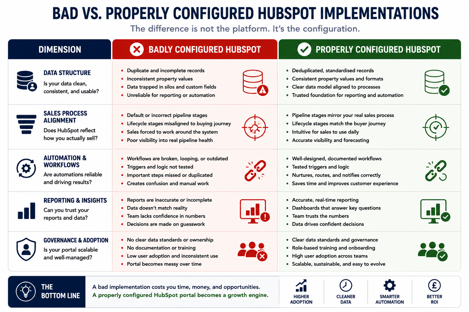 Side-by-side comparison infographic of bad versus properly configured HubSpot implementations across five key dimensions
