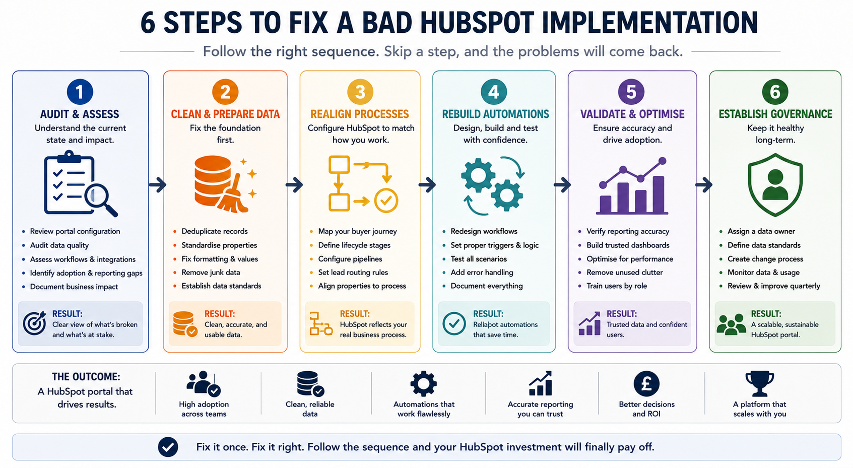 Step-by-step flow diagram showing the correct sequence for fixing a bad HubSpot implementation, from audit through to governance
