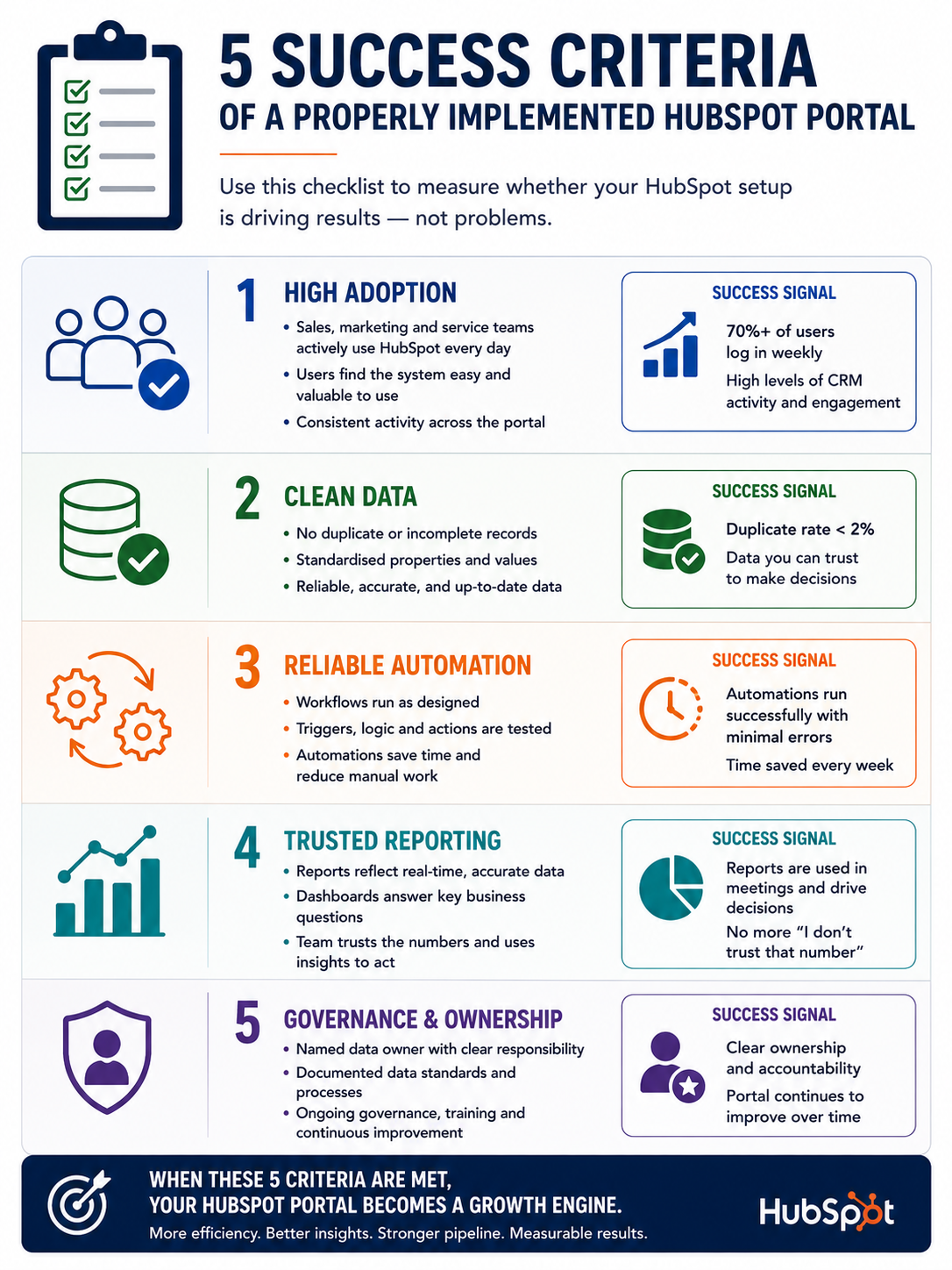 Checklist-style graphic showing five measurable success criteria for a properly implemented HubSpot portal