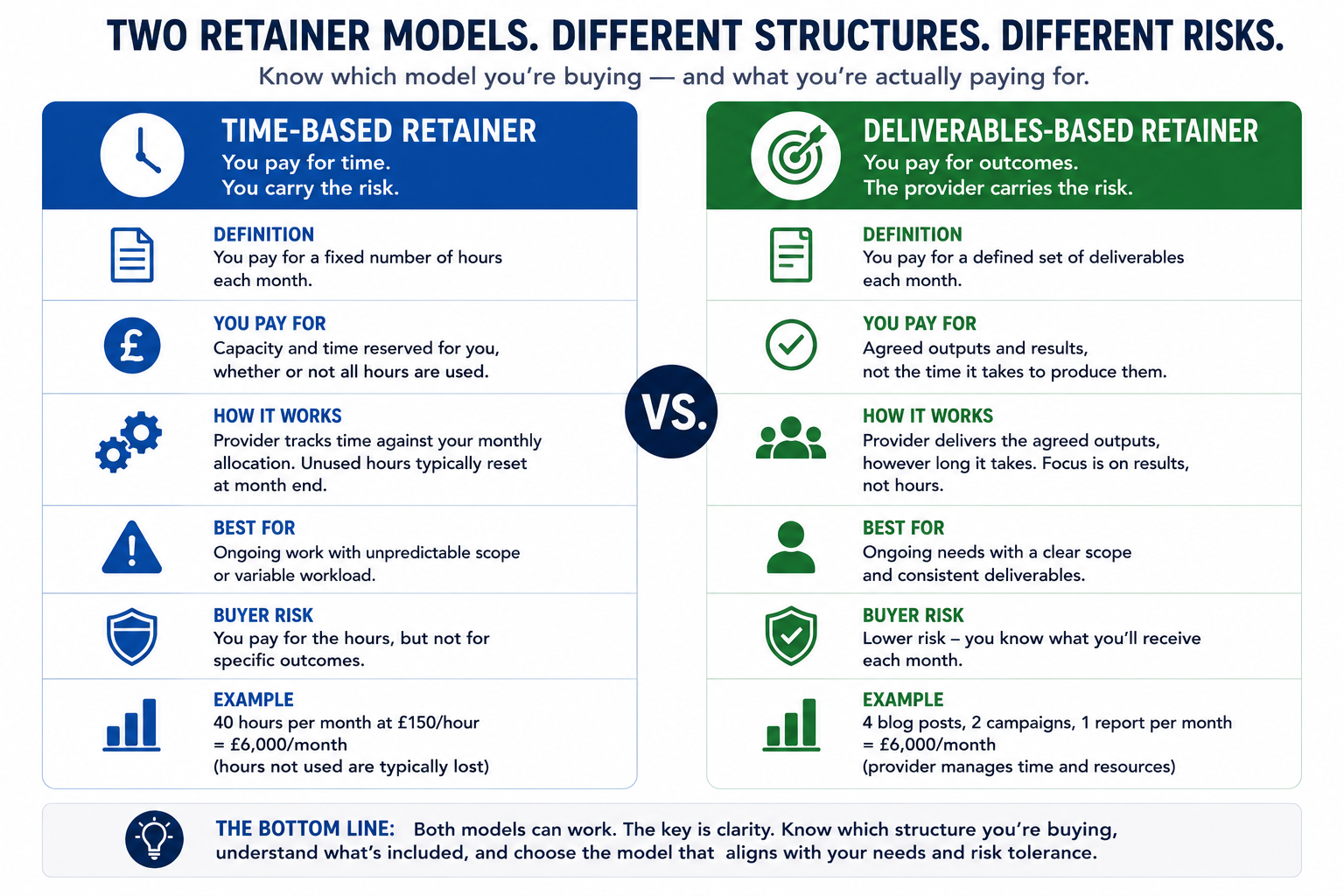 Diagram comparing time-based and deliverables-based retainer fee models side by side.