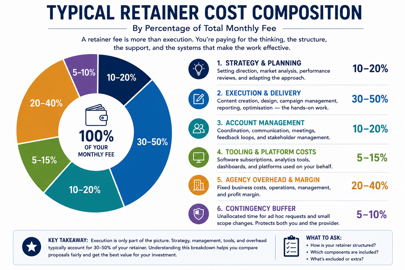 Infographic showing the typical composition of a marketing retainer fee as a percentage of the total monthly investment. The visual breaks the fee into six components: strategy and planning, execution and delivery, account management, tooling and platform costs, agency overhead and profit margin, and contingency buffer. Each category is shown with its typical percentage range, illustrating that a significant portion of a retainer often goes toward management, systems, and overhead rather than direct execution work.