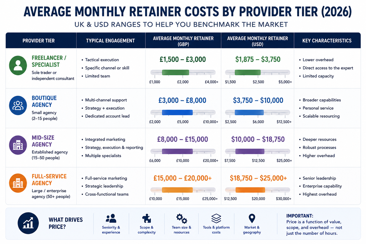 Chart comparing average monthly retainer costs by provider tier, ranging from freelancers and specialists through boutique agencies, mid-size agencies, and full-service agencies. The visual shows how monthly investment increases alongside team size, service breadth, strategic involvement, and overhead. It highlights that freelancers typically offer lower-cost specialist support, while larger agencies command higher retainers due to expanded capabilities, dedicated account management, multiple specialists, and enterprise-level delivery resources.