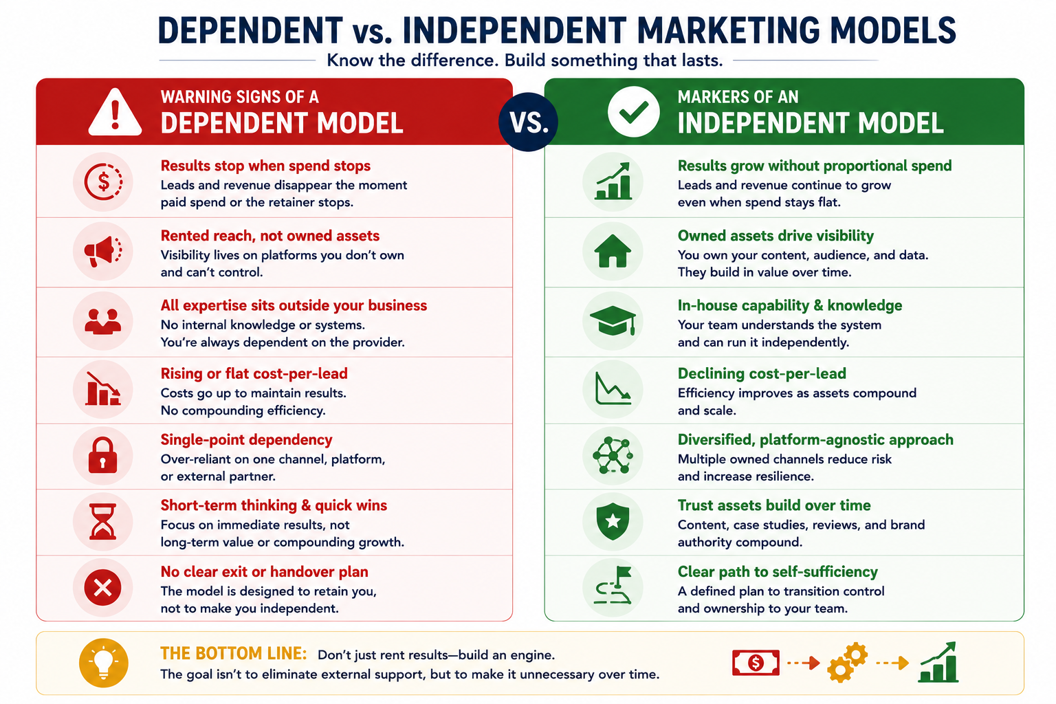 Side-by-side infographic comparing dependent and independent marketing model indicators