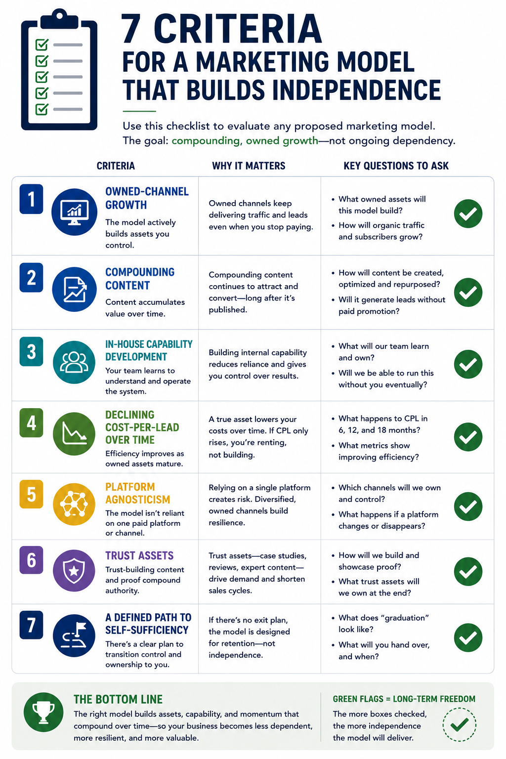 Seven-point evaluation checklist for assessing whether a proposed marketing model builds long-term independence.