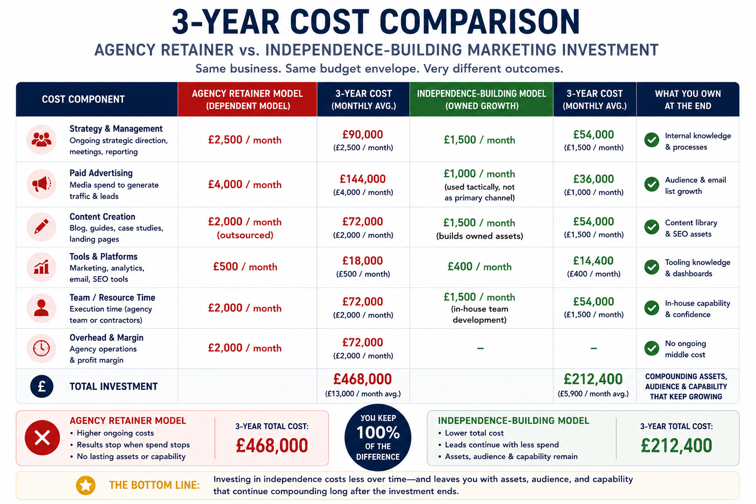 Table comparing three-year costs of an agency retainer versus an independence-building marketing investment.