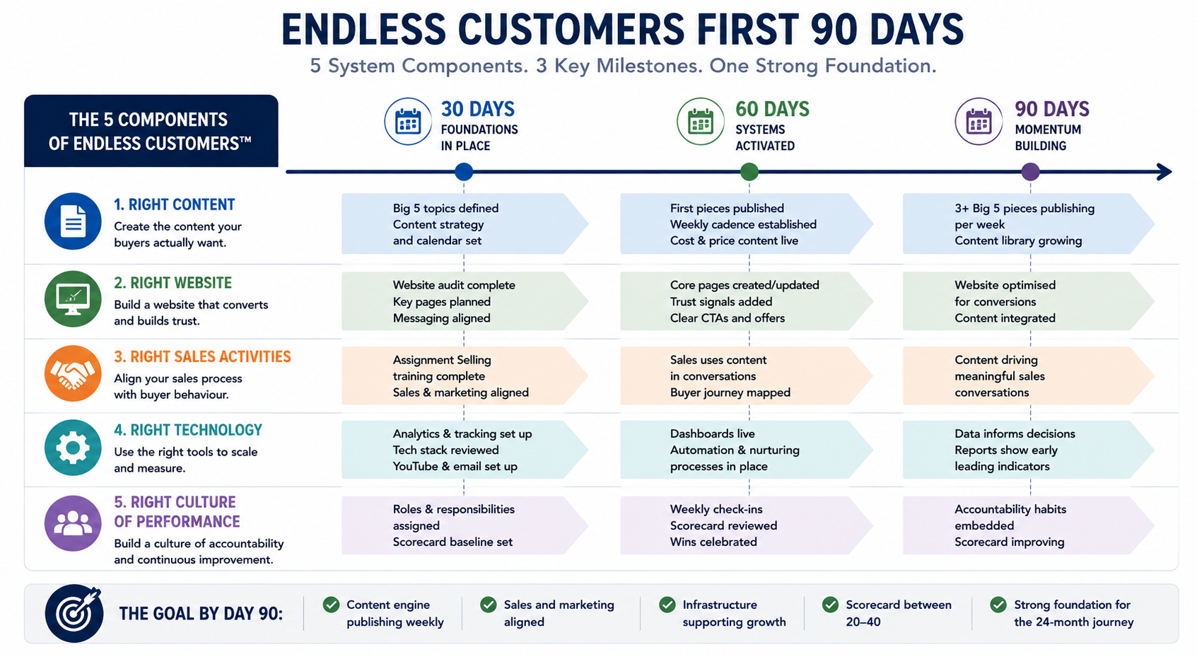 Endless Customers first 90 days timeline showing five system components and key milestones.