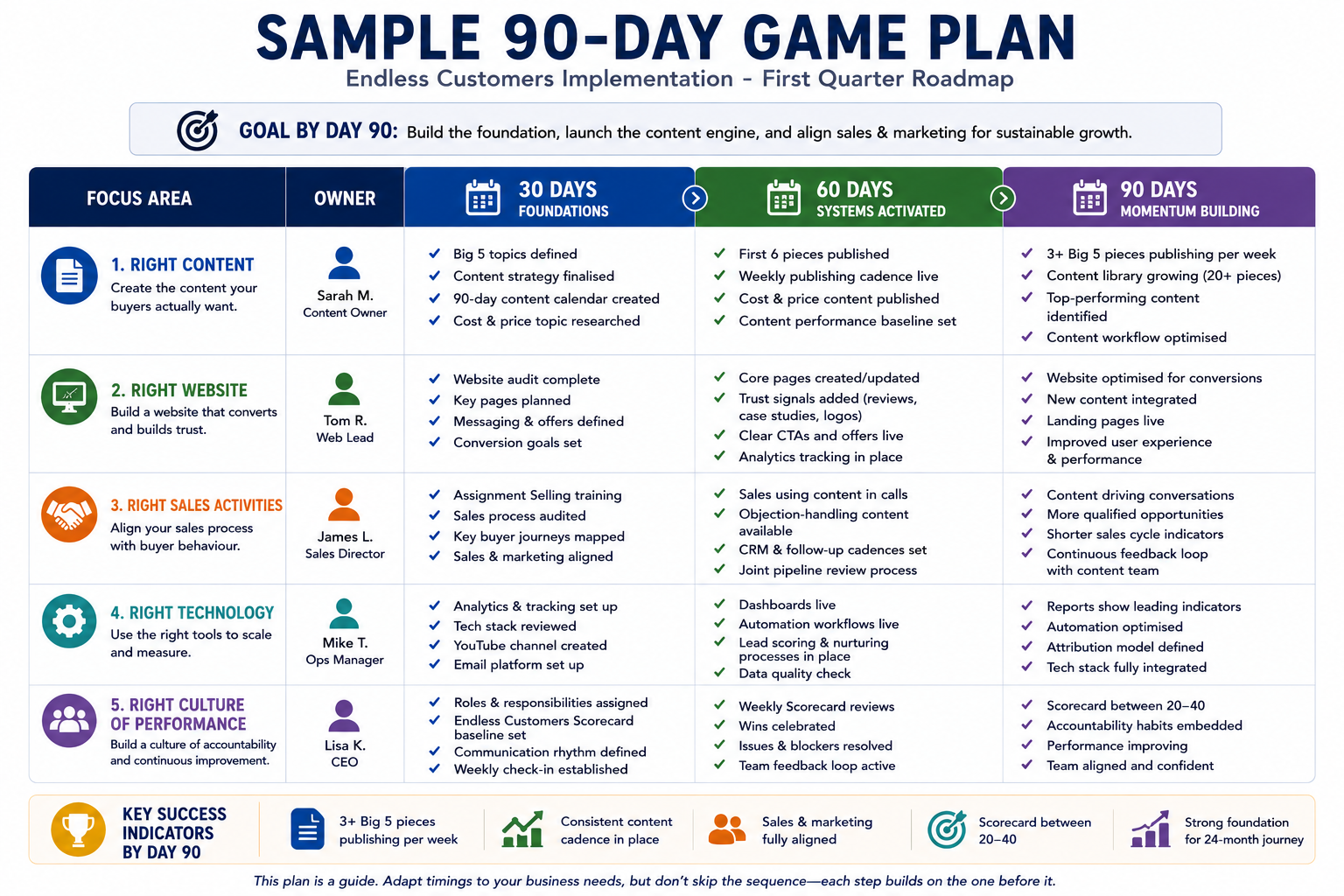 Sample 90-day Game Plan infographic for implementing the Endless Customers System™. The roadmap is organised into five Focus Areas—Right Content, Right Website, Right Sales Activities, Right Technology, and Right Culture of Performance—with a named owner assigned to each. Milestones are grouped into 30-day, 60-day, and 90-day phases, showing key deliverables, deadlines, and progress targets. The visual illustrates how structured ownership, sequential implementation, and clear accountability build a repeatable marketing and sales system during the first quarter of an Endless Customers implementation.