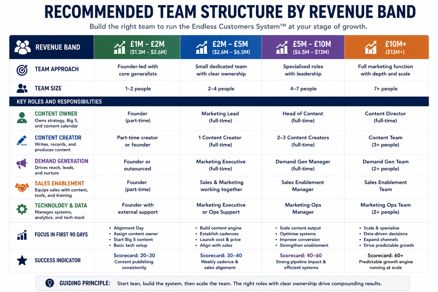 Comparison chart showing the recommended Endless Customers™ team structure by annual revenue band. The infographic compares four business size ranges and outlines the suggested team approach, team size, and key marketing roles for each. It illustrates how organisations should evolve from founder-led marketing with shared responsibilities at lower revenue levels to dedicated content, demand generation, sales enablement, and marketing operations specialists as revenue grows. The chart also highlights the primary focus for the first 90 days and expected Endless Customers Scorecard progression at each stage, demonstrating how marketing capability scales alongside business growth.  