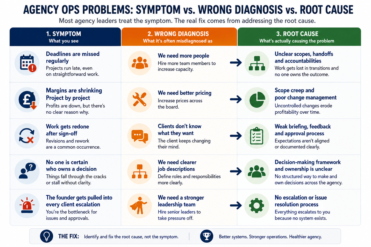 Infographic comparing agency operations symptoms, common misdiagnoses, and true root causes in a three-column layout. Each row shows a recurring operational problem—such as missed deadlines, shrinking margins, repeated rework, unclear ownership, and founder bottlenecks—alongside the incorrect fix agencies often pursue and the underlying structural issue actually responsible. Arrows connect each symptom to its root cause, reinforcing the importance of diagnosing systems, processes, accountability, and scoping issues rather than treating surface-level problems. The visual concludes with a callout emphasising that sustainable operational improvement comes from fixing root causes, not symptoms.