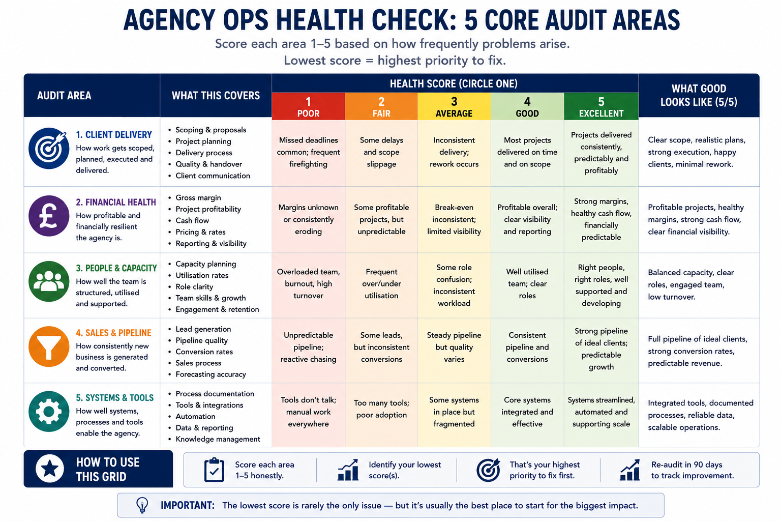 Colour-coded agency operations health check grid showing five audit areas: client delivery, financial health, people and capacity, sales and pipeline, and systems and tools. Each area is scored from 1 to 5, from poor to excellent, with descriptions of what each score indicates and what a healthy 5-out-of-5 operation looks like.