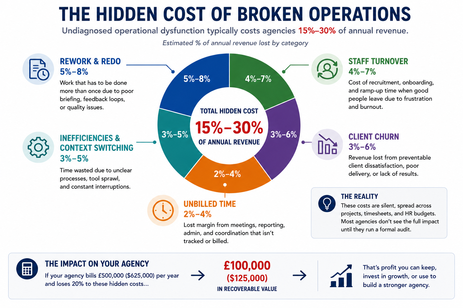 Callout infographic illustrating the estimated hidden cost of broken agency operations as a percentage of annual revenue. A central graphic highlights an overall estimated loss of 15–30% of annual revenue, surrounded by colour-coded categories including rework and redo, staff turnover, client churn, unbilled time, and process inefficiencies. Each category shows an indicative percentage range and a brief explanation of how operational dysfunction erodes profitability. A summary callout demonstrates how even a mid-sized agency can recover significant value by diagnosing and fixing root operational causes rather than continuing to absorb hidden losses.