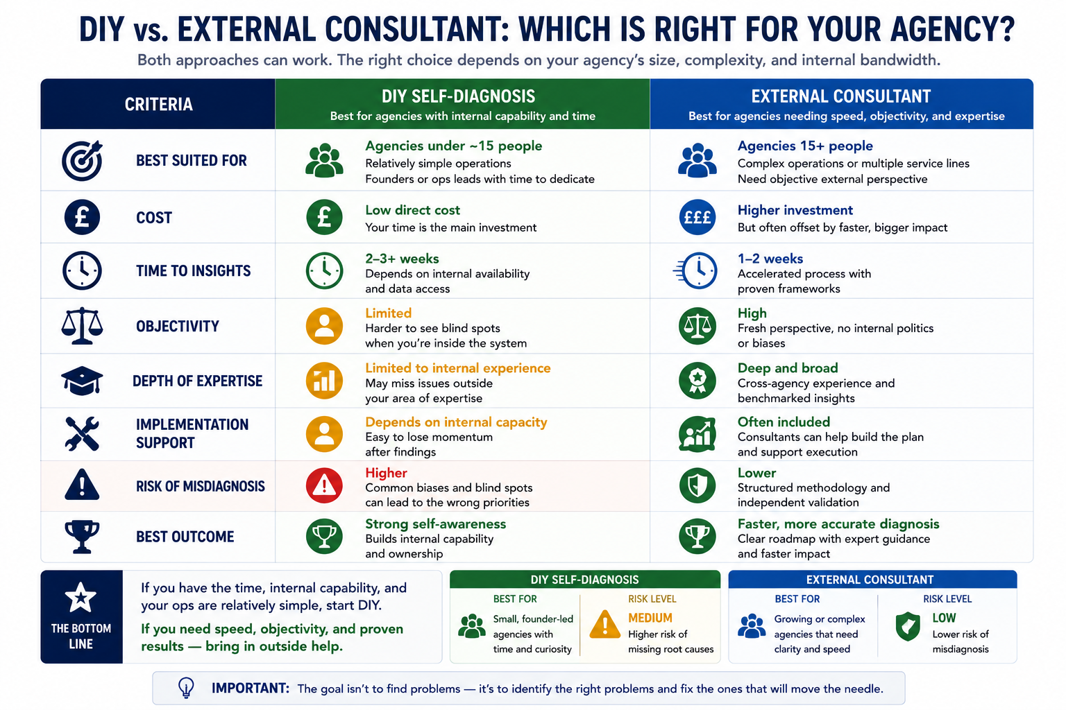 Colour-coded comparison table contrasting a DIY agency operations diagnostic with hiring an external consultant. The infographic compares both approaches across key criteria including suitability, agency size, cost, time to insights, objectivity, expertise, implementation support, risk of misdiagnosis, and expected outcomes. Green, amber, and red indicators highlight where each option is most appropriate, showing that smaller agencies with straightforward operations can often self-diagnose effectively, while larger or more complex agencies benefit from the speed, objectivity, and specialist expertise of an external consultant.