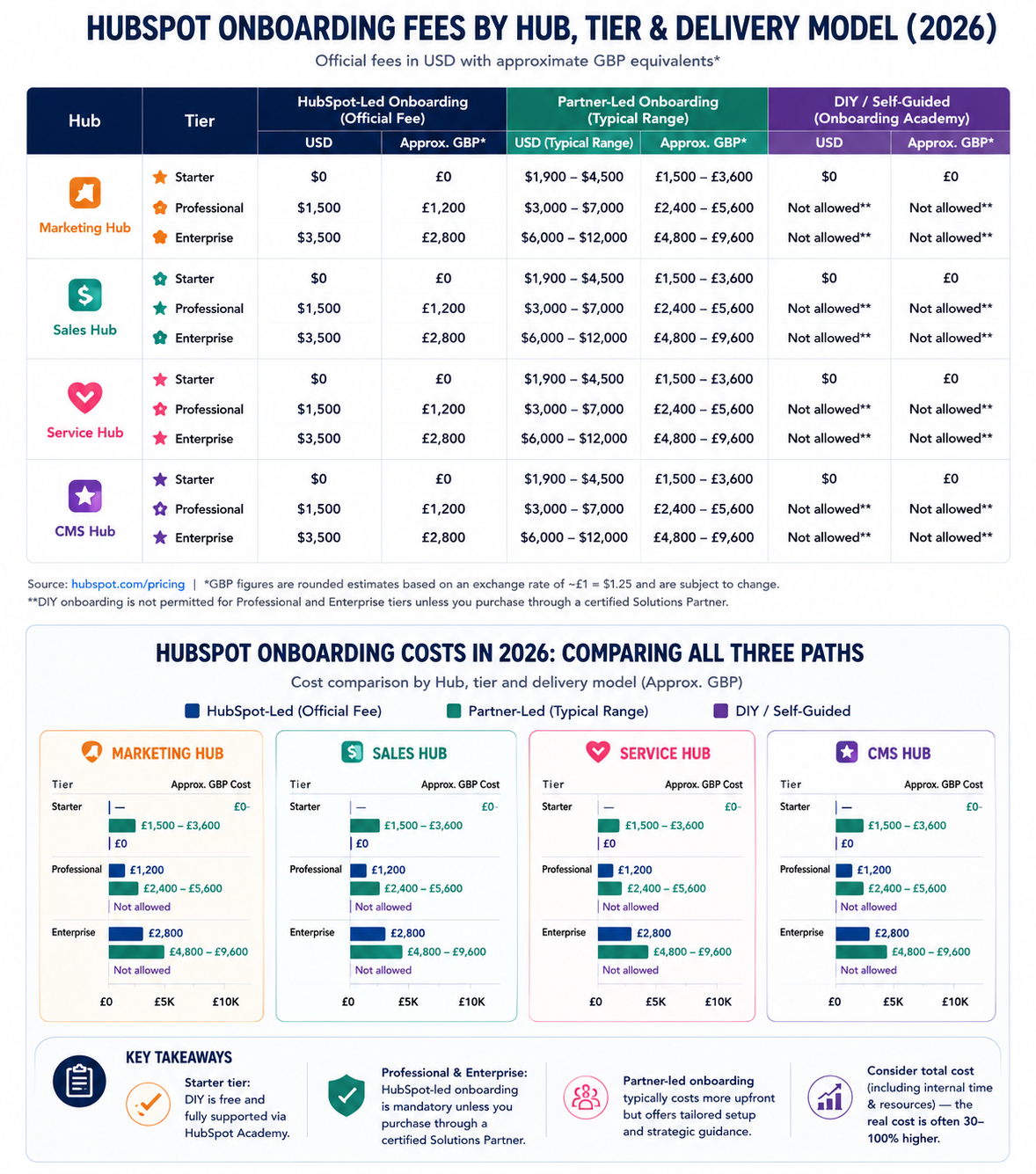 Combined infographic comparing HubSpot onboarding costs in 2026 across HubSpot-led, partner-led, and DIY delivery models. The upper section contains a table showing onboarding fees by Hub, subscription tier, and delivery model, with approximate GBP and USD equivalents. The lower section visually compares the three onboarding paths across Starter, Professional, and Enterprise tiers, highlighting typical cost ranges, mandatory onboarding requirements, and where DIY is or is not permitted. A summary panel explains that Starter users can self-onboard, Professional and Enterprise customers typically require HubSpot-led or certified partner onboarding, and partner-led implementations generally cost more upfront but provide greater customisation and business-specific configuration. Source: HubSpot pricing.