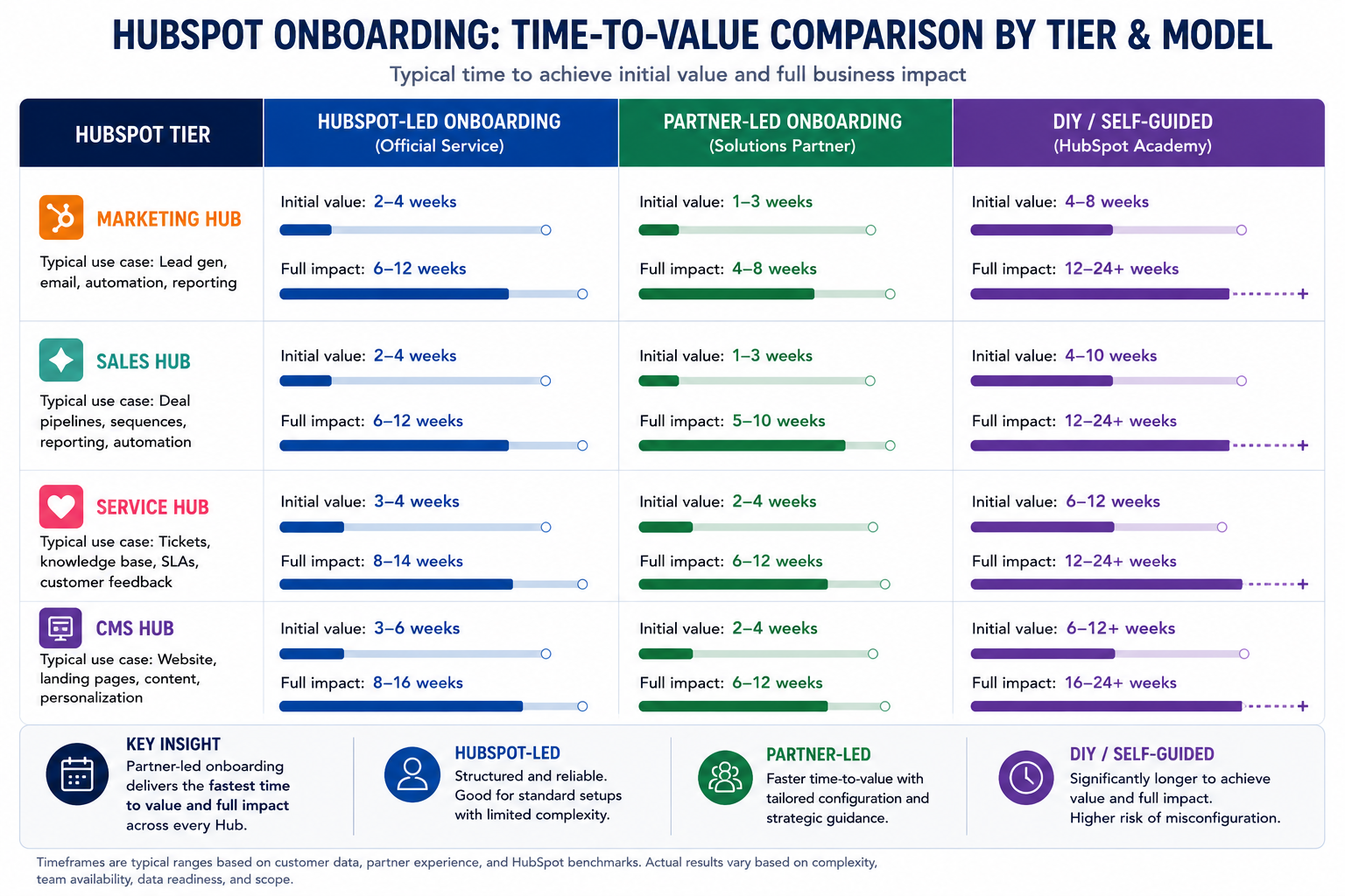 Comparison chart illustrating the typical time-to-value for three HubSpot onboarding approaches—HubSpot-led, partner-led, and DIY/self-guided—across Marketing Hub, Sales Hub, Service Hub, and CMS Hub. Each onboarding model shows the estimated time to achieve initial value and full operational impact using horizontal timeline bars. The visual highlights that partner-led onboarding generally delivers the fastest route to value through tailored implementation, HubSpot-led onboarding follows a structured standard timeline, and DIY onboarding typically takes the longest due to internal learning, configuration, and troubleshooting.