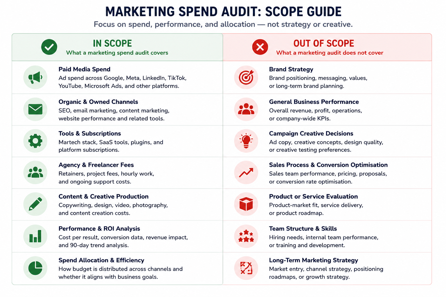 Two-column comparison table showing the scope of a marketing spend audit. The In Scope column includes paid media spend, organic and owned channels, marketing tools and software subscriptions, agency and freelancer fees, content production costs, campaign performance metrics, and budget allocation efficiency. The Out of Scope column includes brand strategy, overall business performance, campaign creative decisions, sales process optimisation, product or service evaluation, team capability, and long-term marketing strategy. The visual emphasises that a marketing spend audit focuses on where money is spent, how effectively it performs, and whether budget allocation supports measurable business outcomes—not broader strategic or creative decisions.