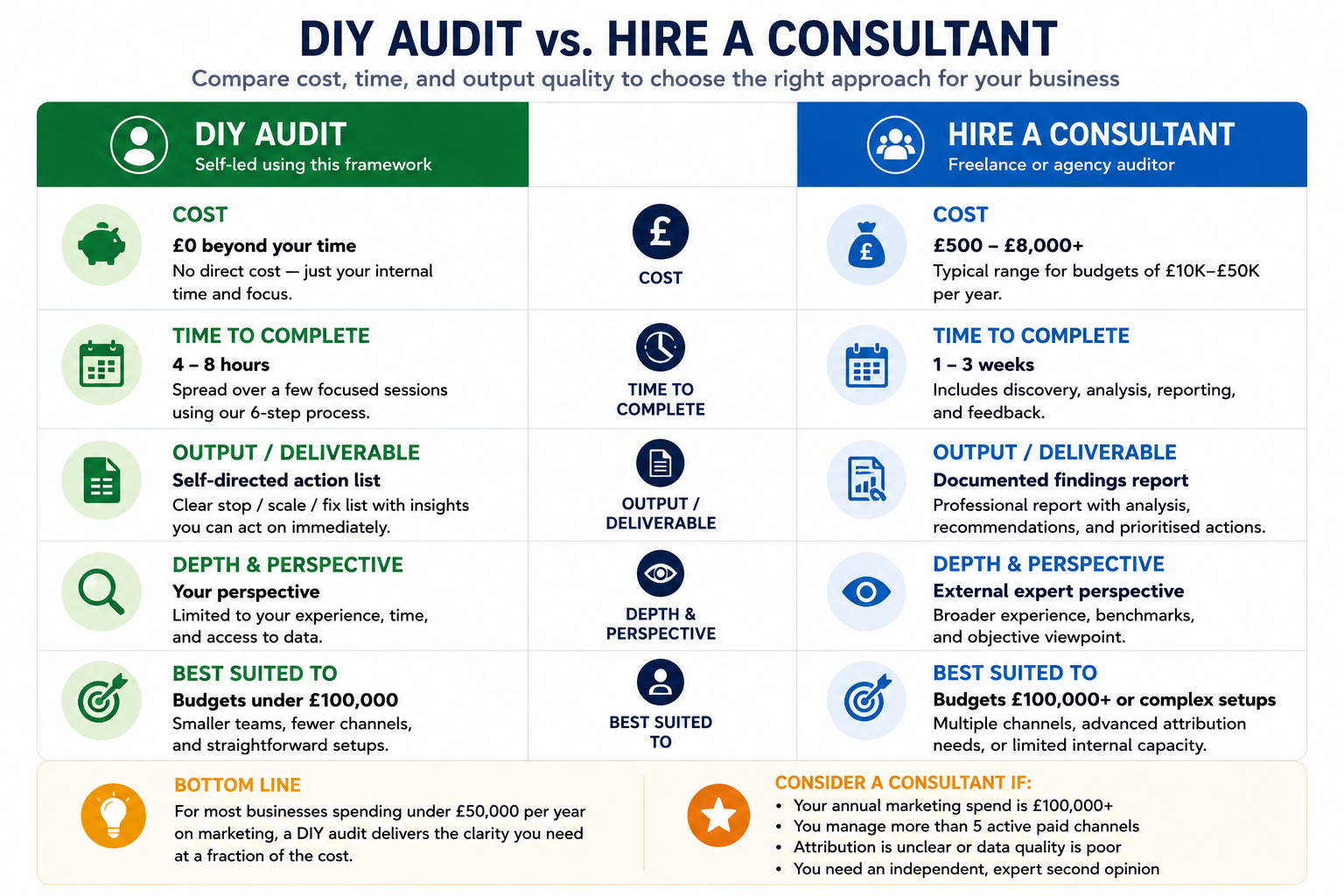 Comparison graphic showing the differences between a DIY marketing audit and hiring a consultant.