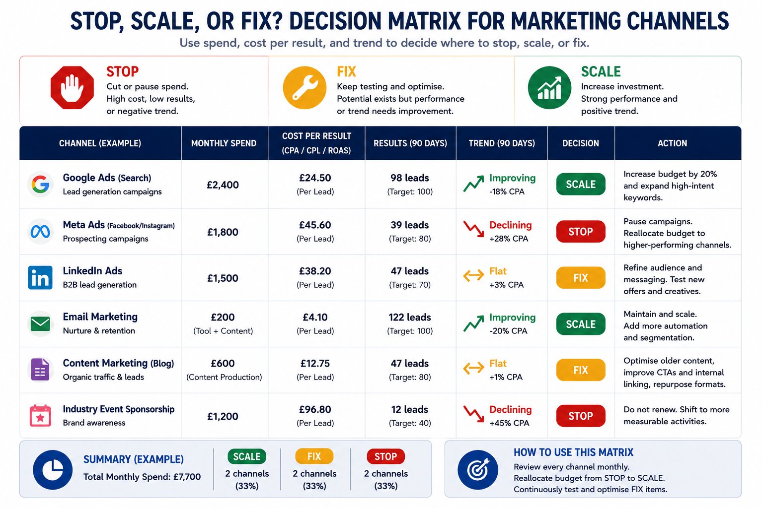 Decision matrix table showing how to categorise marketing channels into stop, scale, or fix based on spend and cost per result.
