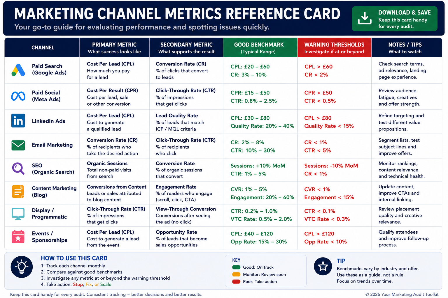 Reference card listing the key marketing metrics to review by channel during a marketing spend audit. The table includes channels such as paid search, paid social, LinkedIn Ads, email marketing, SEO, content marketing, display advertising, and events. For each channel it identifies the primary metric (such as cost per lead, conversion rate, or organic sessions), the secondary metric that provides additional context, indicative benchmark ranges, warning thresholds that suggest underperformance, and practical notes on what to investigate. Designed as a downloadable quick-reference guide, the visual helps marketers consistently evaluate channel performance and identify where to stop, scale, or fix investment decisions.